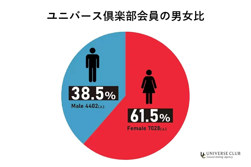 ユニバース倶楽部会員の男女比。男性38.5%(4,402人)、女性61.5%(7,028人)