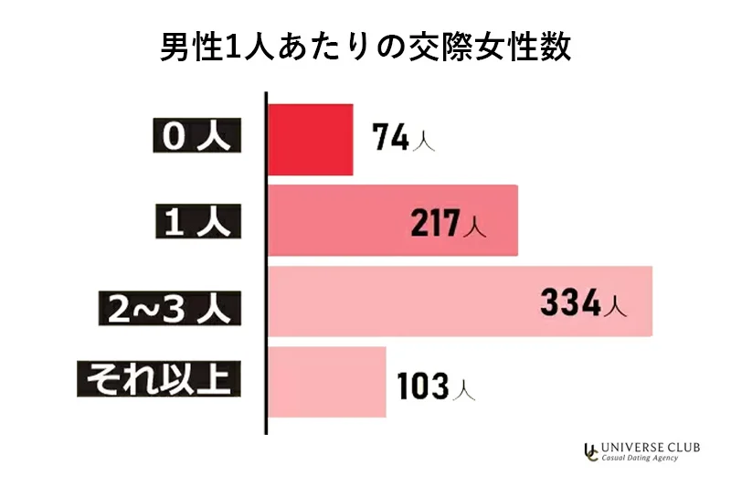 男性1人あたりの交際女性数。0人74人、1人217人、2〜3人334人、それ以上103人