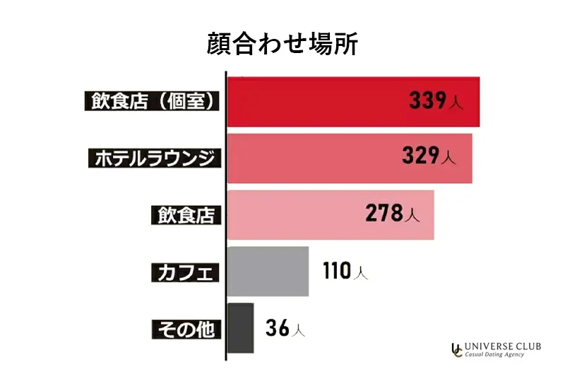 顔合わせ場所。飲食店（個室）339人、ホテルラウンジ329人、飲食店278人、カフェ110人、その他36人