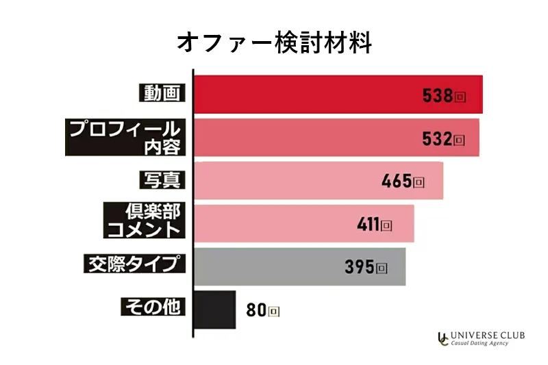 オファー検討材料。動画538、プロフィール内容532、写真465、倶楽部コメント411、交際タイプ395