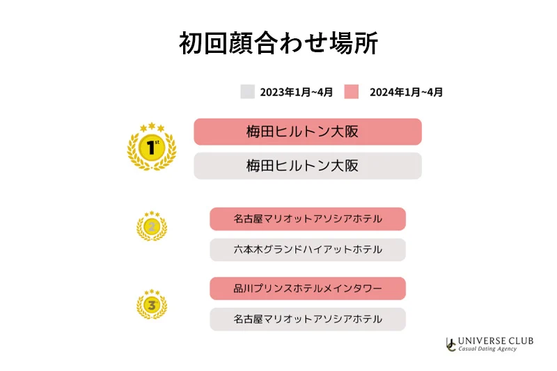 初回顔合わせ場所のランキング。梅田ヒルトン大阪、名古屋マリオットアソシアホテル、六本木グランドハイアット、品川プリンスホテルなど